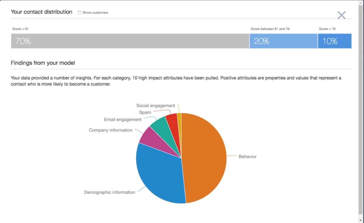 Contact Distribution Visualization in HubSpot CRM